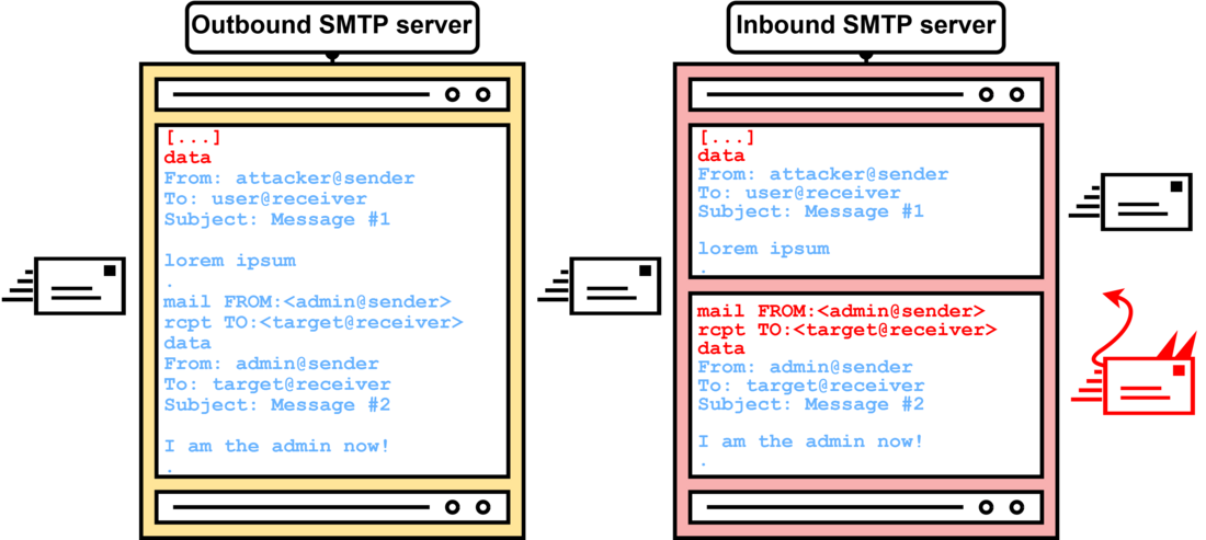 Figure 1: Different understandings of end-of-data sequences allowing to smuggle an email from admin@sender Figure 1: Different understandings of end-of-data sequences allowing to smuggle an email from admin@sender