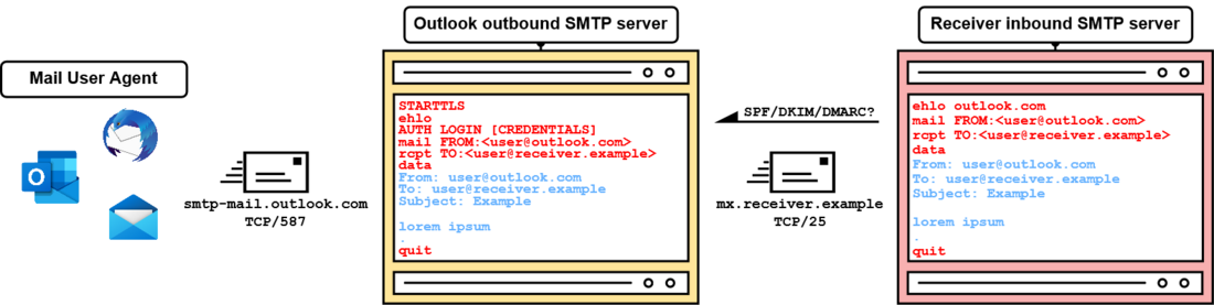 Overview of a simplified e-mailing process via SMTP from left to right