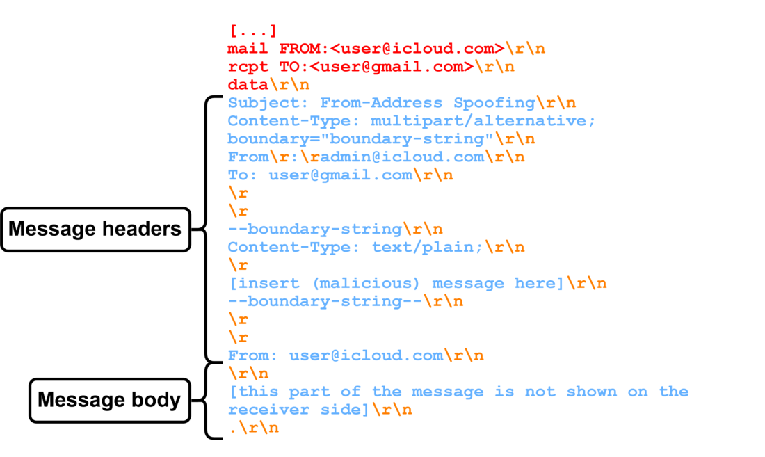 Figure 6: Message seen by parser 1 Figure 6: Message seen by parser 1