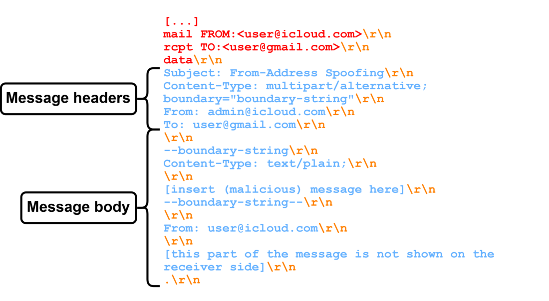Figure 7: Message seen by parser 2 Figure 7: Message seen by parser 2