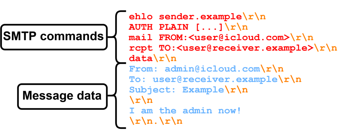 Figure 2: Attempting From-header spoofing by naively setting a different From header (Apple doesn't allow this) Figure 2: Attempting From-header spoofing by naively setting a different From header (Apple doesn't allow this)
