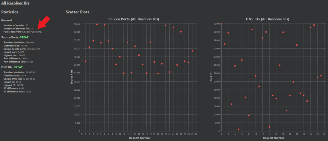 Statistics and scatter plots of the Google public DNS resolver showing no signs of a vulnerability 