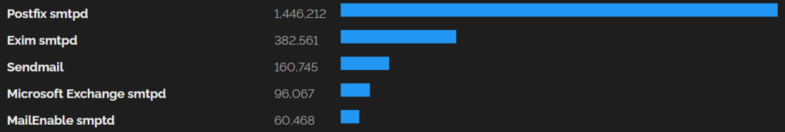 Used SMTP software on the Internet (Shodan)(results may vary)