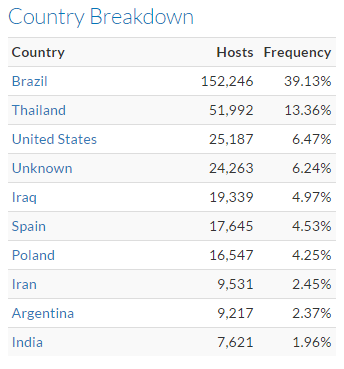 Ubiquiti country breakdown image - SEC Consult
