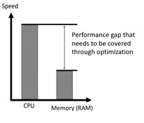 Geschwindigkeitsunterschied zwischen CPU und RAM Grafik