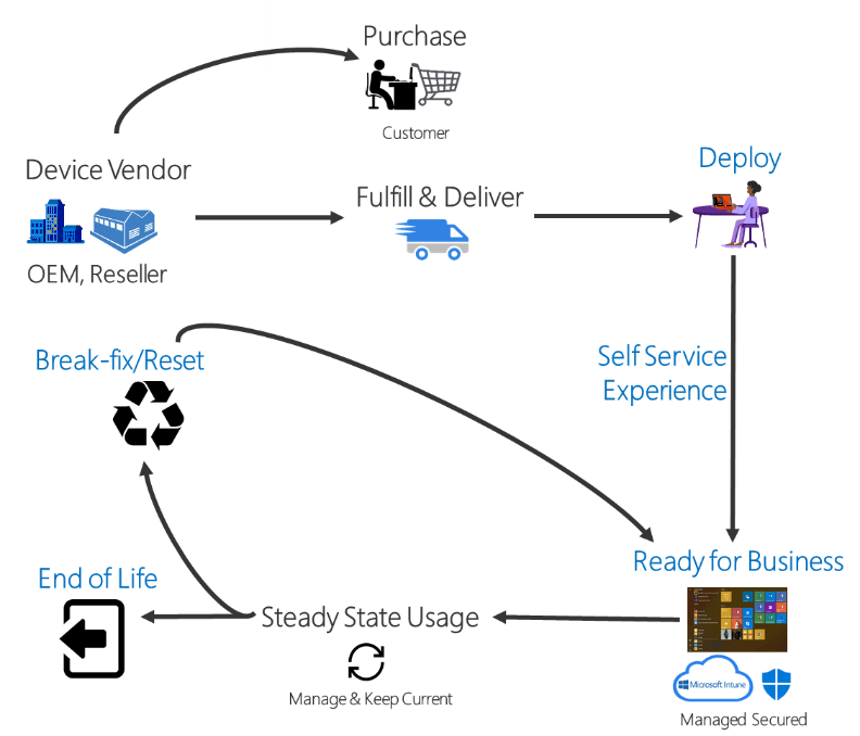 Windows Autopilot Ablaufdiagramm Rechte-Erweiterung Windows Autopilot Ablaufdiagramm - SEC Consult