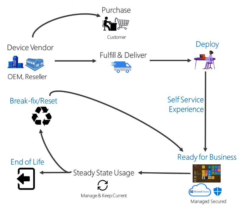 Windows Autopilot Lifecycle Graphic - SEC Consult