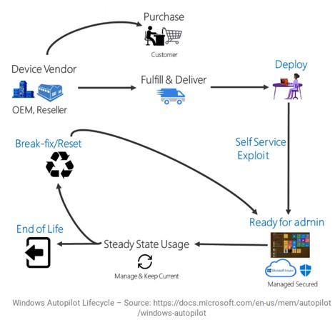 Darstellung des Deployment-Prozesses von Windows Autopilot - SEC Consult
