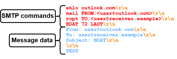 Sending message data via BDAT