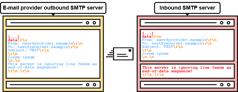 Outbound e-mail provider delivering an e-mail with <LF>.<LF> sequence (vulnerable)