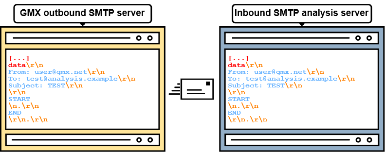 Potential end-of-data sequence between START and END going through GMX's outbound SMTP server unchanged