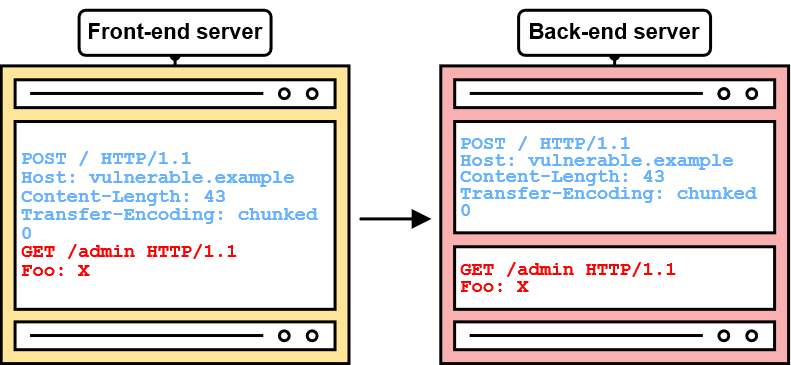 Figure 6: Simple example of HTTP request smuggling by PortSwigger Simple example of HTTP request smuggling by PortSwigger