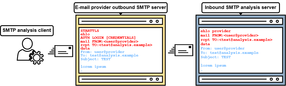 SMTP analysis setup for analyzing outbound SMTP servers