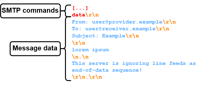 Using \n.\n as end-of-data sequence #2