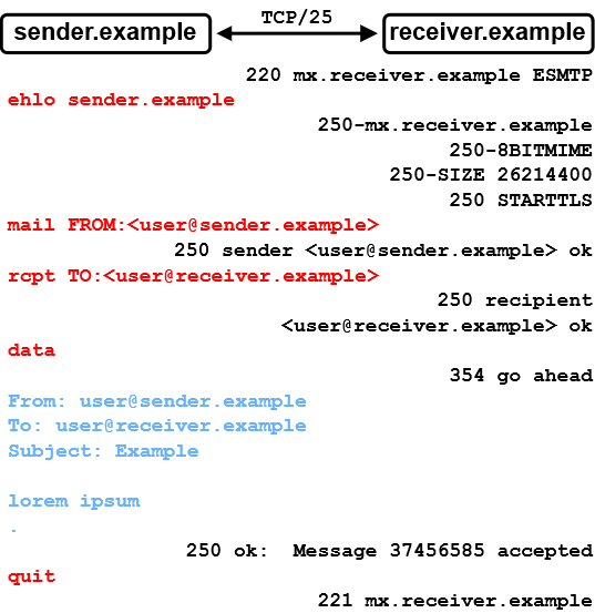 Example SMTP session between sender.example and receiver.example