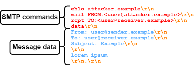 Passing SPF checks with attacker.example domain, while sending as user@sender.example