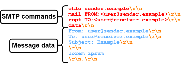 SMTP session transferring a mail object, including mail envelope and mail content/data, with SMTP commands, line breaks and data separated by color.