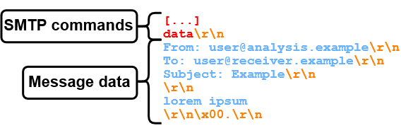 Example message data with exotic end-of-data sequence using a null byte