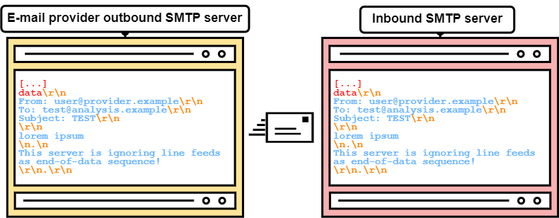 Outbound e-mail provider delivering an e-mail with <LF>.<LF> sequence (not vulnerable)