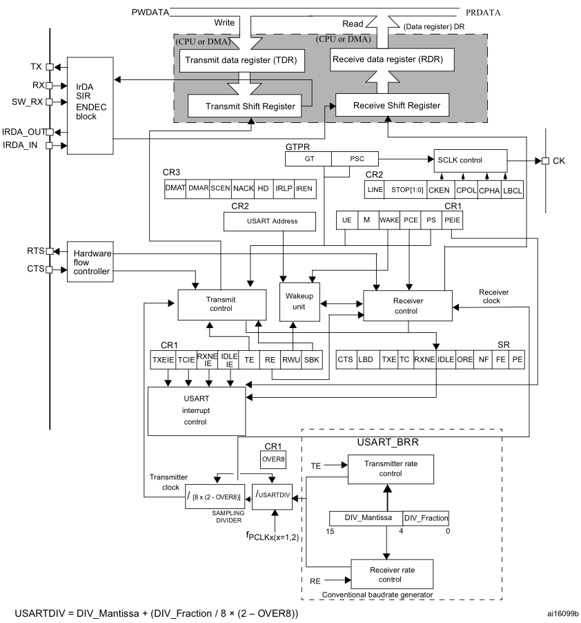 USART implementation block diagram (Source: RM0090 Figure 296)